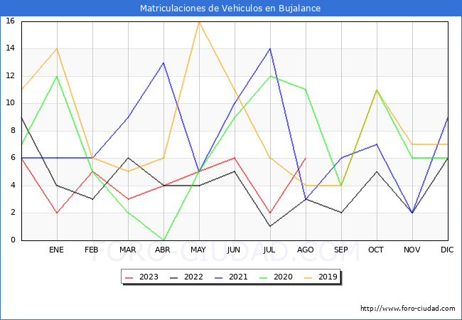 estadísticas de Vehiculos Matriculados en el Municipio de Bujalance hasta Agosto del 2023.