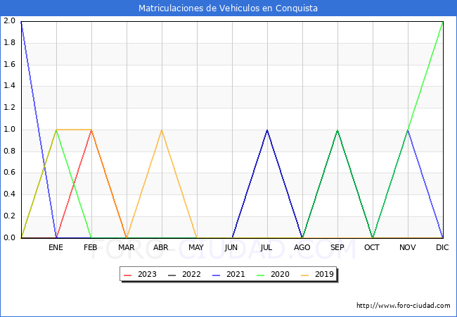 estadísticas de Vehiculos Matriculados en el Municipio de Conquista hasta Agosto del 2023.