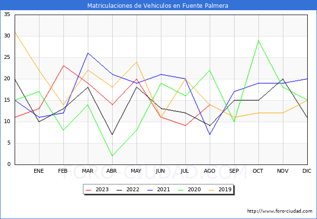estadísticas de Vehiculos Matriculados en el Municipio de Fuente Palmera hasta Agosto del 2023.
