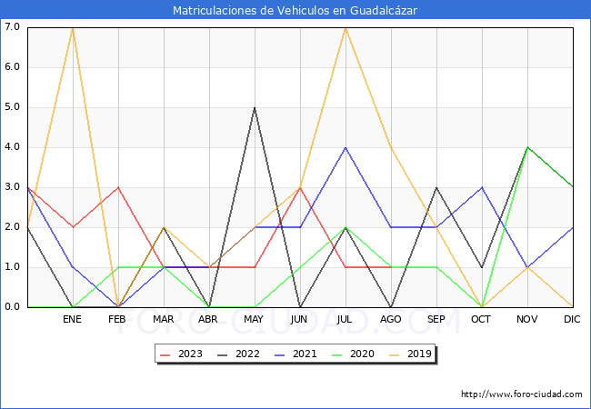 estadsticas de Vehiculos Matriculados en el Municipio de Guadalczar hasta Agosto del 2023.