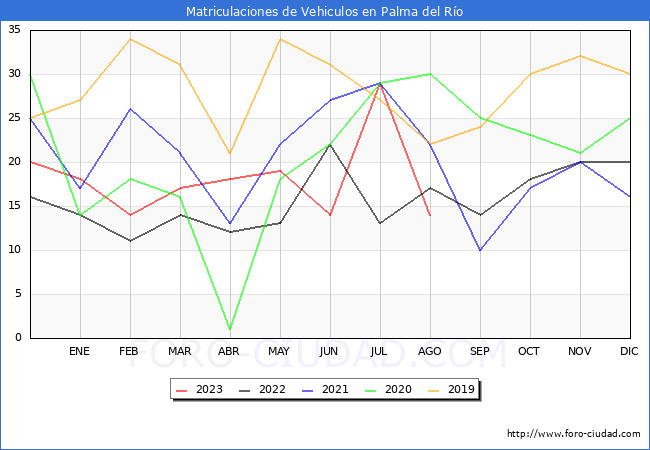estadísticas de Vehiculos Matriculados en el Municipio de Palma del Río hasta Agosto del 2023.