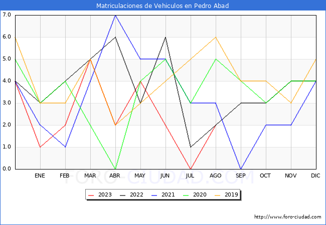 estadísticas de Vehiculos Matriculados en el Municipio de Pedro Abad hasta Agosto del 2023.