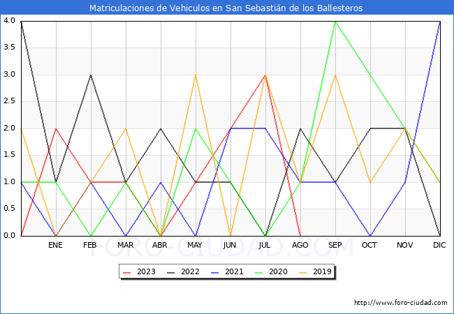 estadsticas de Vehiculos Matriculados en el Municipio de San Sebastin de los Ballesteros hasta Agosto del 2023.