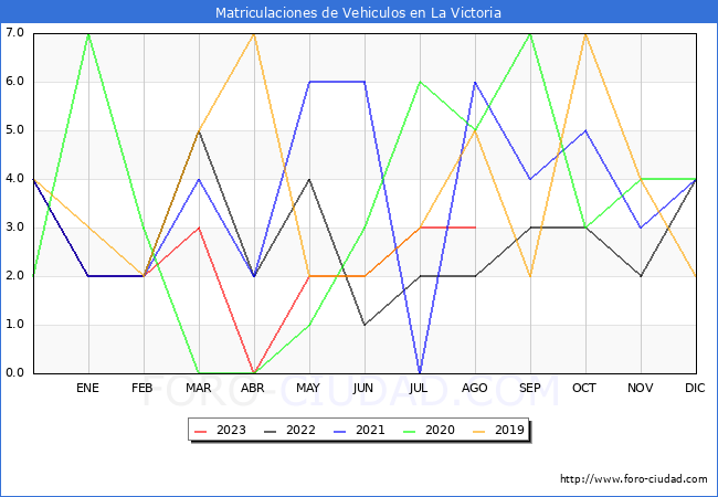 estadísticas de Vehiculos Matriculados en el Municipio de La Victoria hasta Agosto del 2023.
