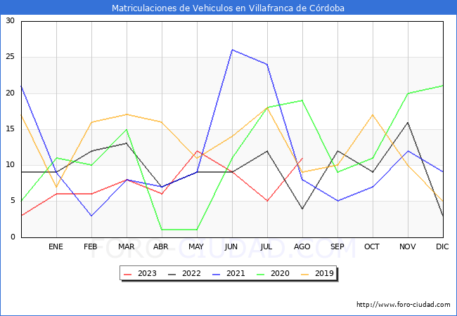 estadísticas de Vehiculos Matriculados en el Municipio de Villafranca de Córdoba hasta Agosto del 2023.