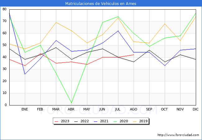 estadísticas de Vehiculos Matriculados en el Municipio de Ames hasta Agosto del 2023.