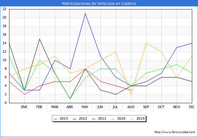 estadísticas de Vehiculos Matriculados en el Municipio de Cedeira hasta Agosto del 2023.