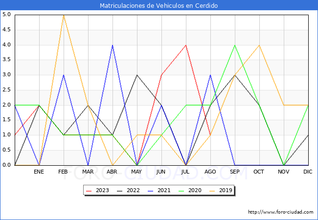estadísticas de Vehiculos Matriculados en el Municipio de Cerdido hasta Agosto del 2023.