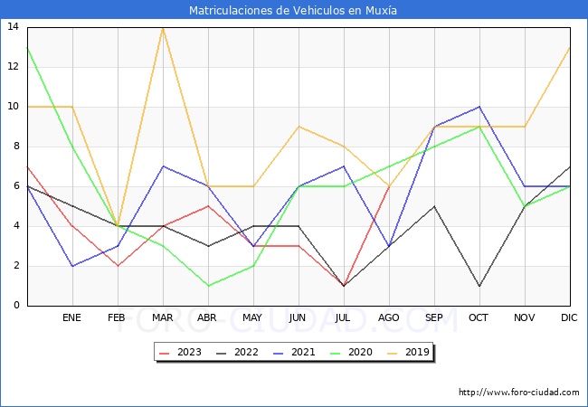 estadísticas de Vehiculos Matriculados en el Municipio de Muxía hasta Agosto del 2023.