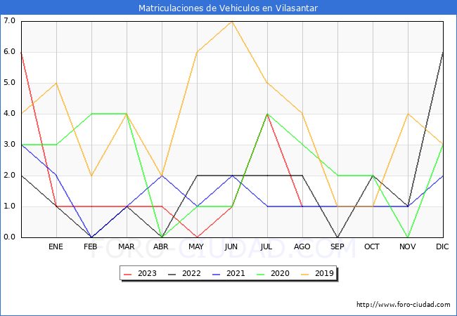estadísticas de Vehiculos Matriculados en el Municipio de Vilasantar hasta Agosto del 2023.