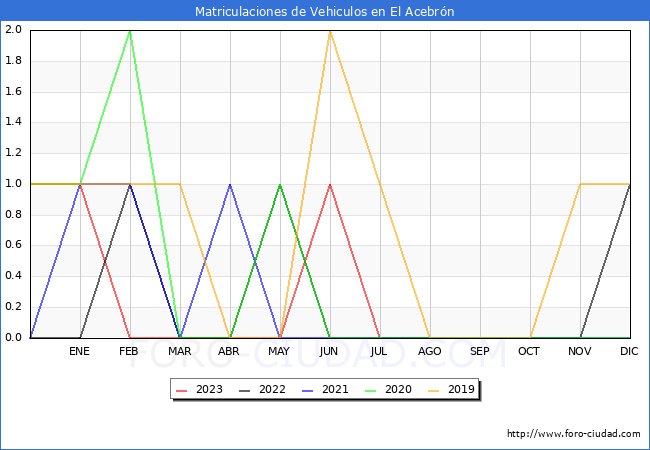 estadísticas de Vehiculos Matriculados en el Municipio de El Acebrón hasta Agosto del 2023.