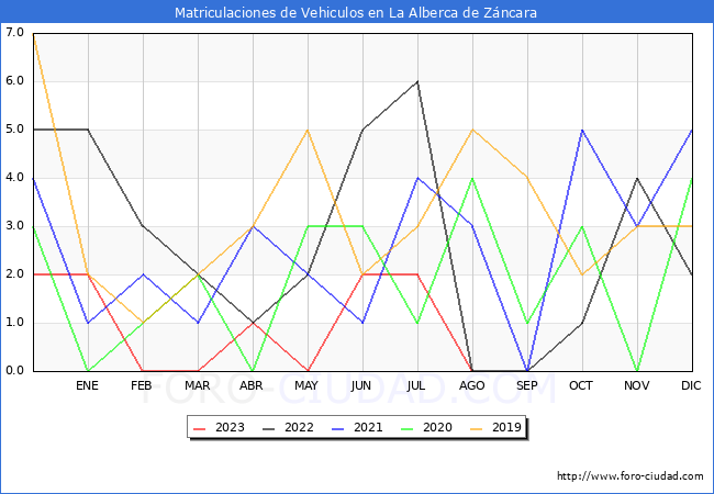 estadísticas de Vehiculos Matriculados en el Municipio de La Alberca de Záncara hasta Agosto del 2023.