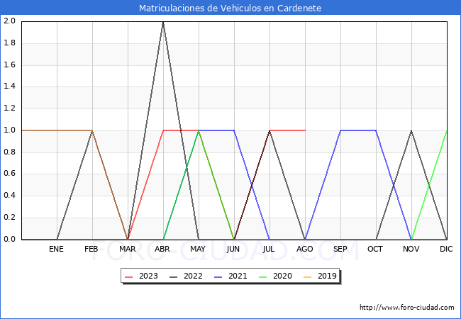 estadísticas de Vehiculos Matriculados en el Municipio de Cardenete hasta Agosto del 2023.