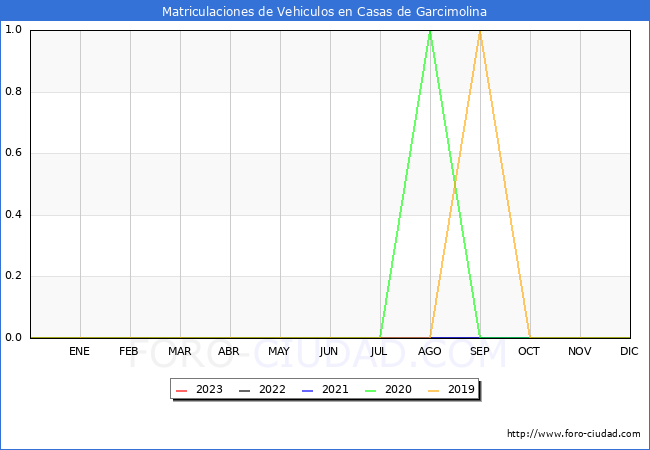 estadísticas de Vehiculos Matriculados en el Municipio de Casas de Garcimolina hasta Agosto del 2023.