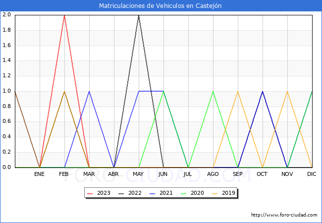 estadísticas de Vehiculos Matriculados en el Municipio de Castejón hasta Agosto del 2023.