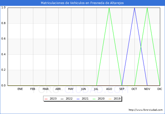 estadísticas de Vehiculos Matriculados en el Municipio de Fresneda de Altarejos hasta Agosto del 2023.
