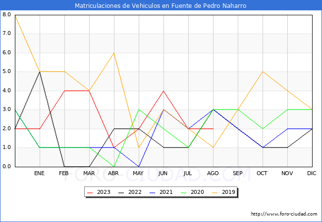 estadísticas de Vehiculos Matriculados en el Municipio de Fuente de Pedro Naharro hasta Agosto del 2023.