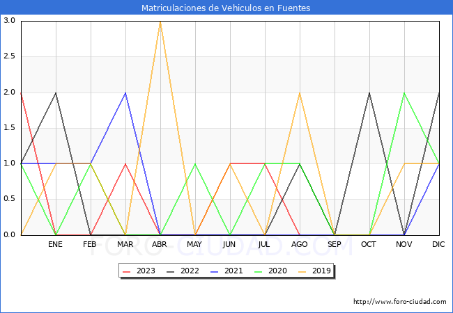 estadísticas de Vehiculos Matriculados en el Municipio de Fuentes hasta Agosto del 2023.