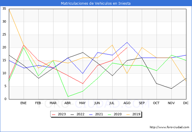 estadísticas de Vehiculos Matriculados en el Municipio de Iniesta hasta Agosto del 2023.