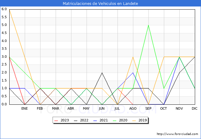 estadísticas de Vehiculos Matriculados en el Municipio de Landete hasta Agosto del 2023.