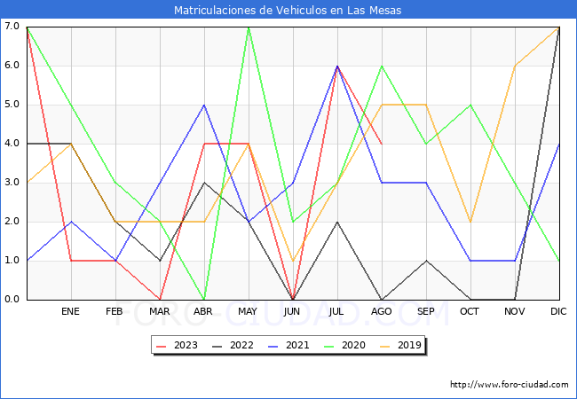 estadísticas de Vehiculos Matriculados en el Municipio de Las Mesas hasta Agosto del 2023.