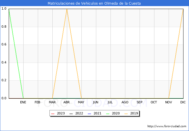 estadísticas de Vehiculos Matriculados en el Municipio de Olmeda de la Cuesta hasta Agosto del 2023.