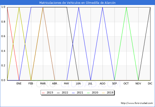 estadísticas de Vehiculos Matriculados en el Municipio de Olmedilla de Alarcón hasta Agosto del 2023.