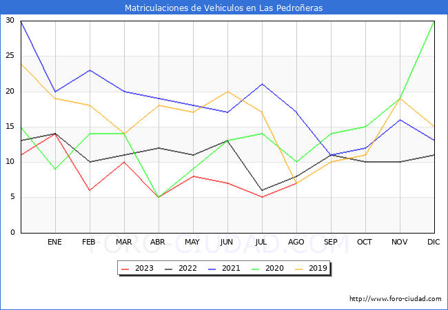 estadísticas de Vehiculos Matriculados en el Municipio de Las Pedroñeras hasta Agosto del 2023.