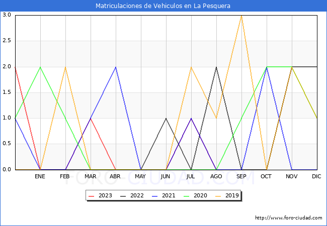 estadísticas de Vehiculos Matriculados en el Municipio de La Pesquera hasta Agosto del 2023.