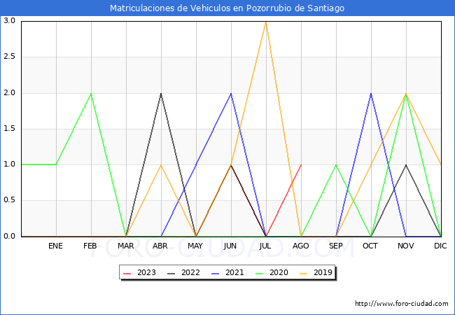 estadísticas de Vehiculos Matriculados en el Municipio de Pozorrubio de Santiago hasta Agosto del 2023.