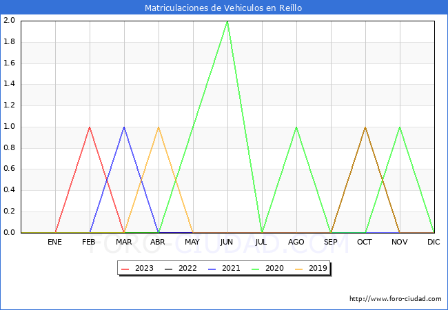 estadísticas de Vehiculos Matriculados en el Municipio de Reíllo hasta Agosto del 2023.