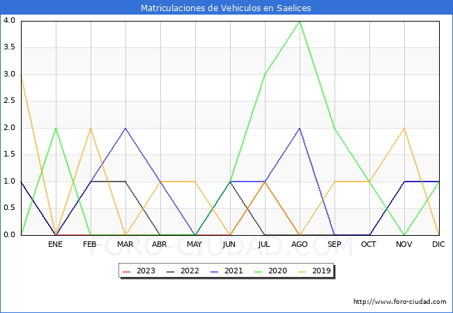 estadísticas de Vehiculos Matriculados en el Municipio de Saelices hasta Agosto del 2023.