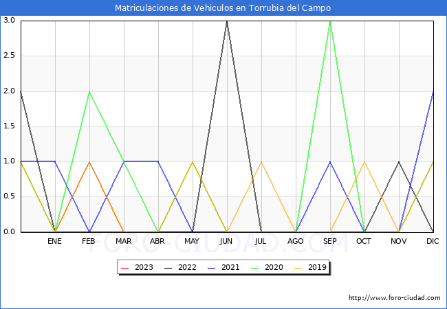 estadísticas de Vehiculos Matriculados en el Municipio de Torrubia del Campo hasta Agosto del 2023.