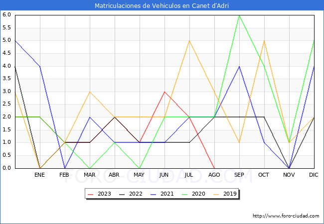 estadísticas de Vehiculos Matriculados en el Municipio de Canet d'Adri hasta Agosto del 2023.