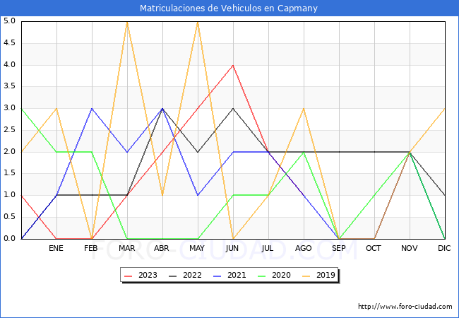 estadísticas de Vehiculos Matriculados en el Municipio de Capmany hasta Agosto del 2023.