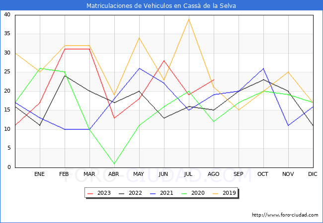 estadísticas de Vehiculos Matriculados en el Municipio de Cassà de la Selva hasta Agosto del 2023.
