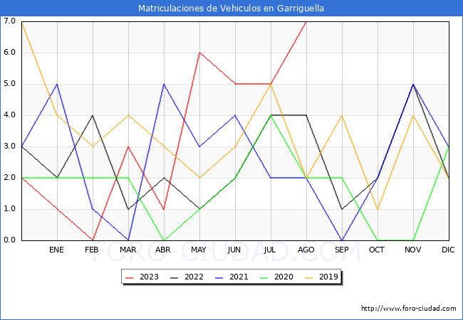 estadísticas de Vehiculos Matriculados en el Municipio de Garriguella hasta Agosto del 2023.