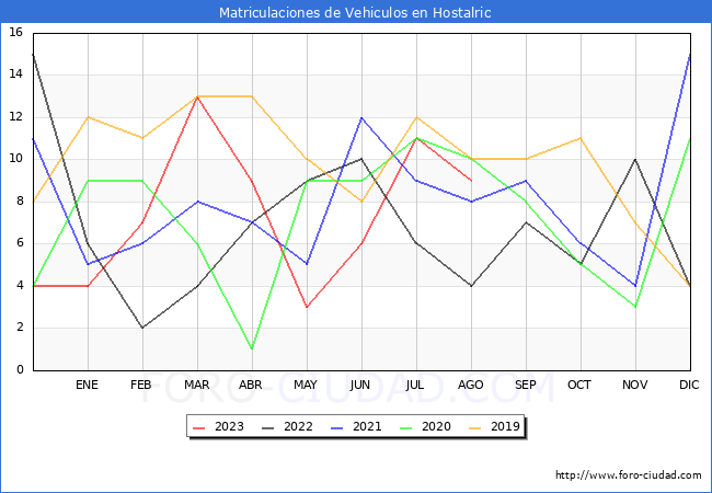 estadísticas de Vehiculos Matriculados en el Municipio de Hostalric hasta Agosto del 2023.