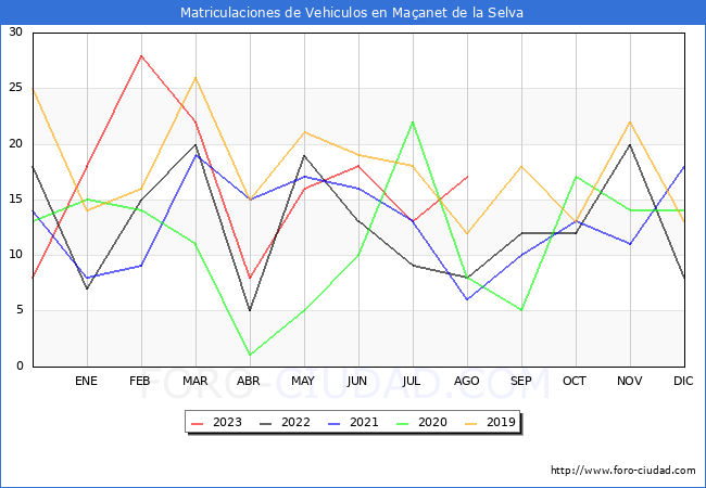 estadísticas de Vehiculos Matriculados en el Municipio de Maçanet de la Selva hasta Agosto del 2023.