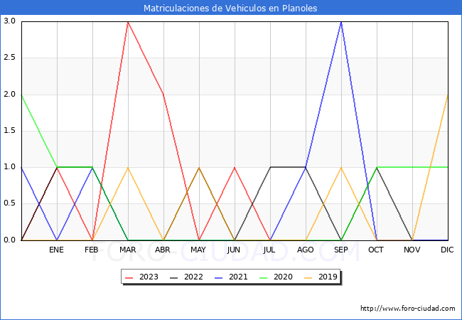 estadísticas de Vehiculos Matriculados en el Municipio de Planoles hasta Agosto del 2023.