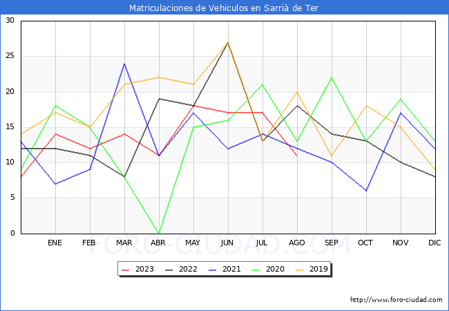 estadsticas de Vehiculos Matriculados en el Municipio de Sarri de Ter hasta Agosto del 2023.