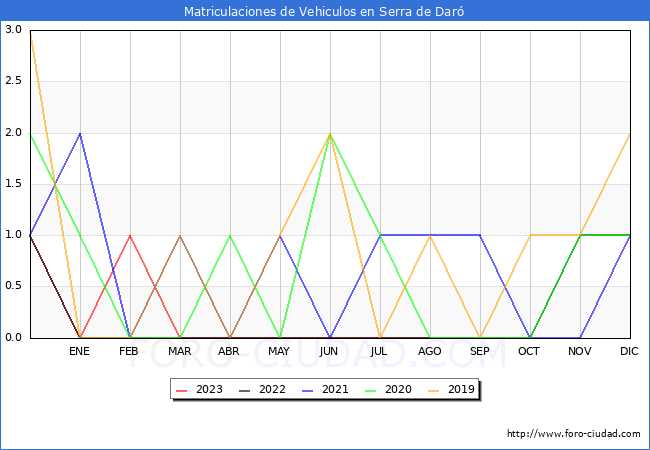 estadsticas de Vehiculos Matriculados en el Municipio de Serra de Dar hasta Agosto del 2023.