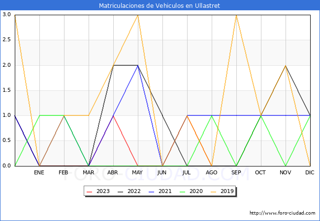 estadísticas de Vehiculos Matriculados en el Municipio de Ullastret hasta Agosto del 2023.