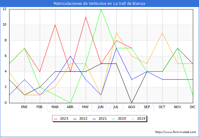 estadísticas de Vehiculos Matriculados en el Municipio de La Vall de Bianya hasta Agosto del 2023.