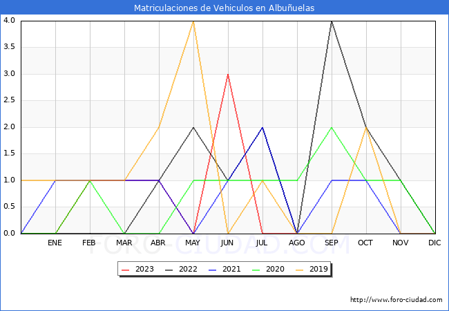 estadísticas de Vehiculos Matriculados en el Municipio de Albuñuelas hasta Agosto del 2023.