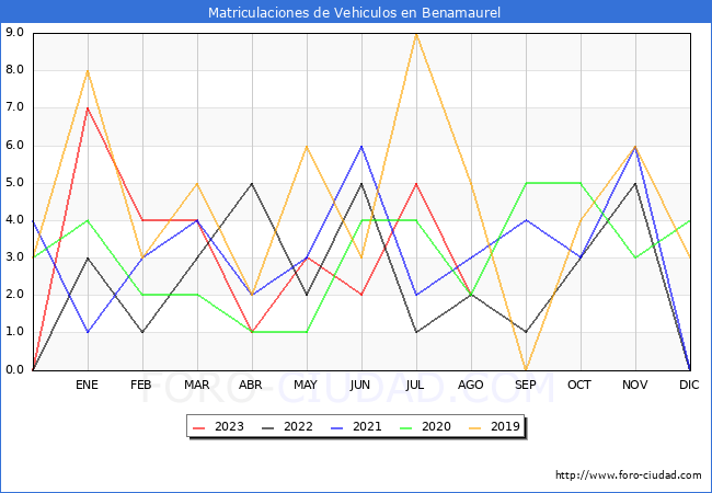 estadísticas de Vehiculos Matriculados en el Municipio de Benamaurel hasta Agosto del 2023.