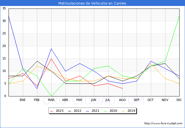 estadísticas de Vehiculos Matriculados en el Municipio de Caniles hasta Agosto del 2023.