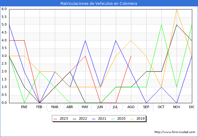 estadísticas de Vehiculos Matriculados en el Municipio de Colomera hasta Agosto del 2023.