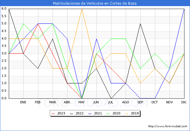estadísticas de Vehiculos Matriculados en el Municipio de Cortes de Baza hasta Agosto del 2023.