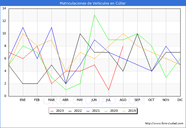 estadísticas de Vehiculos Matriculados en el Municipio de Cúllar hasta Agosto del 2023.